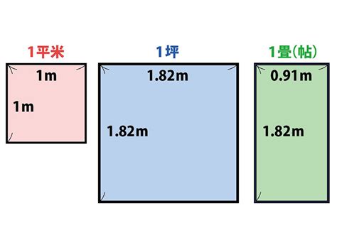 平米|坪と平米（平方メートル、㎡）の違いや計算方法は？わかりやす。